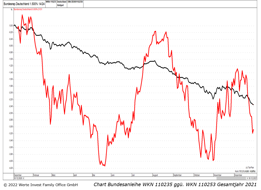 IV. Quartal 2021_Chart Bundesanleihe GJ 2021.png